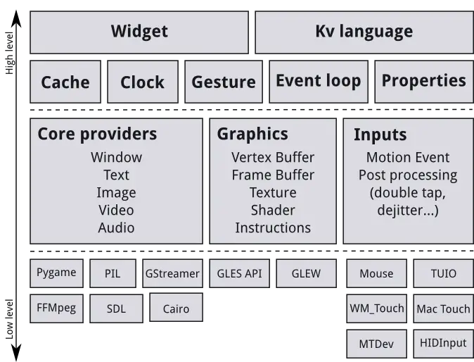 Kivy Architecture